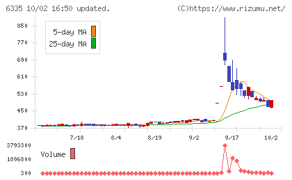 東京機械製作所チャート