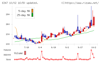 プラコーチャート