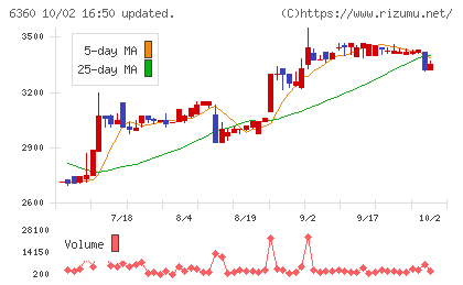 東京自働機械製作所チャート
