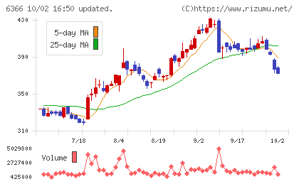 千代田化工建設チャート