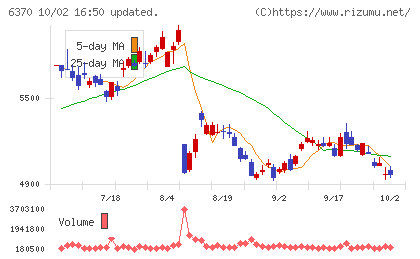 栗田工業チャート
