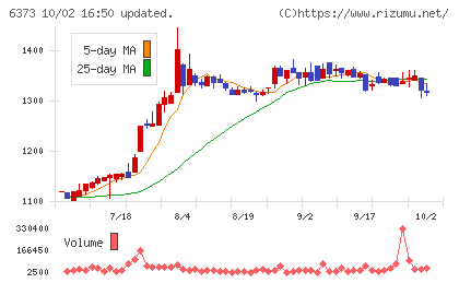 大同工業チャート