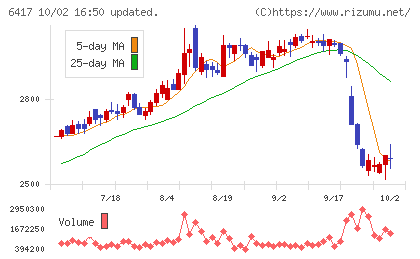 ＳＡＮＫＹＯチャート