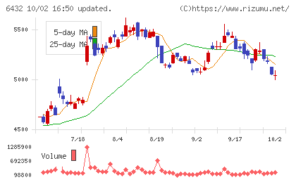 竹内製作所チャート