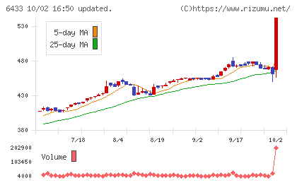 ヒーハイストチャート