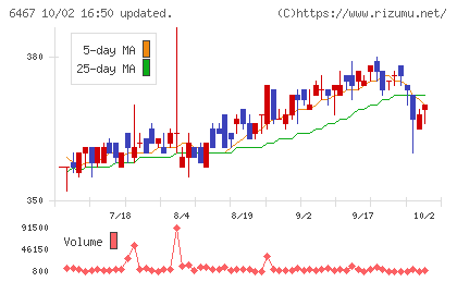 ニチダイチャート
