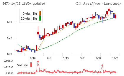 大豊工業チャート