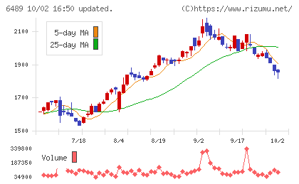 前澤工業チャート