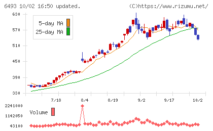 ＮＩＴＴＡＮチャート
