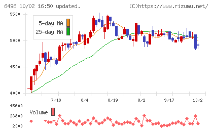 中北製作所チャート