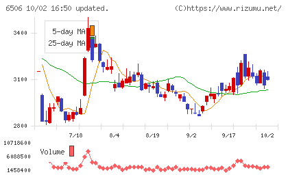 安川電機チャート