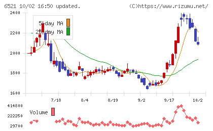 オキサイドチャート