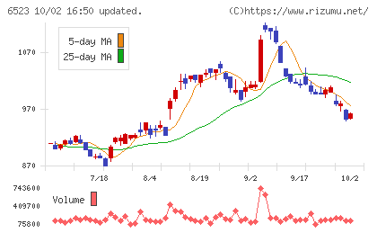PHCホールディングスチャート