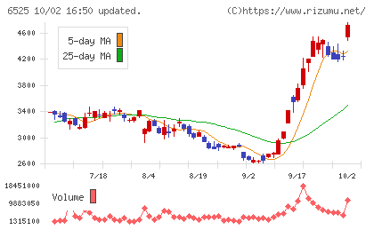 ＫＯＫＵＳＡＩ　ＥＬＥＣＴＲＩＣチャート
