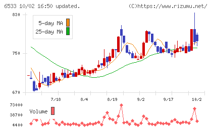 Ｏｒｃｈｅｓｔｒａ　Ｈｏｌｄｉｎｇｓチャート