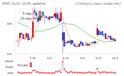 インターネットインフィニティーチャート