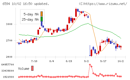 ニデックチャート
