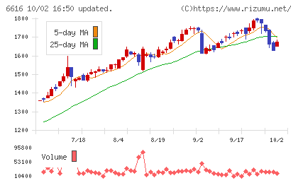 トレックス・セミコンダクターチャート