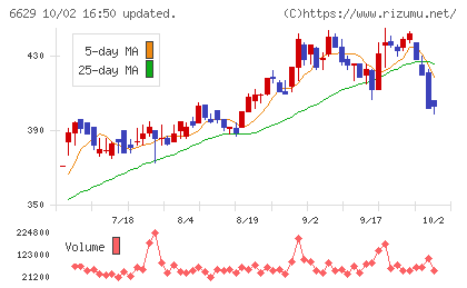 テクノホライゾンチャート