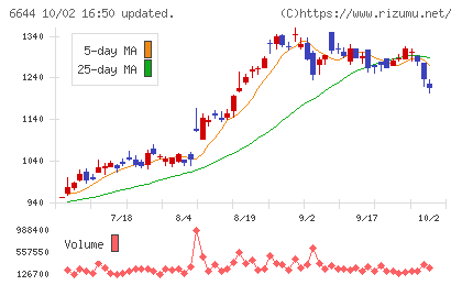 大崎電気工業チャート