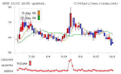 メディアリンクスチャート