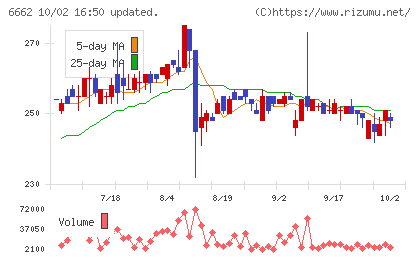ユビテックチャート