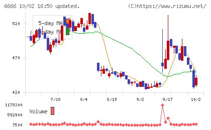 リバーエレテックチャート