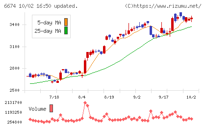 ジーエス・ユアサ　コーポレーションチャート