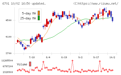ＮＥＣチャート