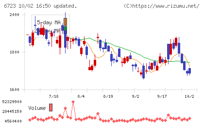 ルネサスエレクトロニクスチャート