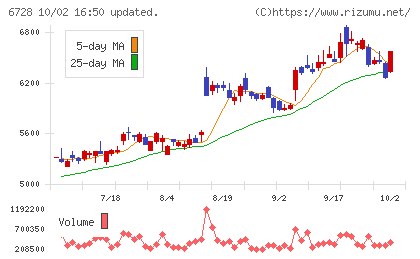 アルバックチャート