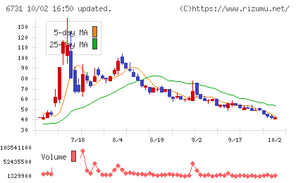 ピクセラチャート