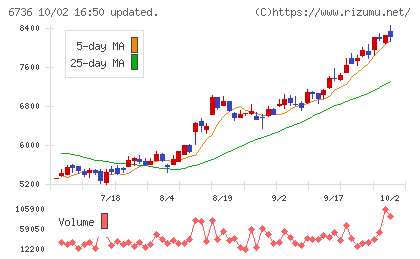 サン電子チャート