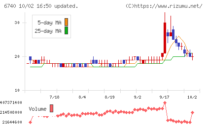 ジャパンディスプレイチャート