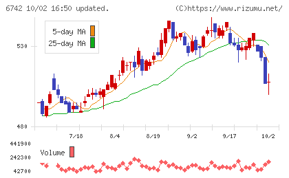 京三製作所チャート