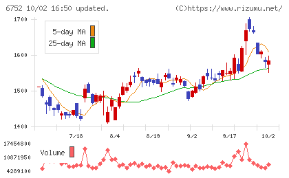 パナソニック ホールディングスチャート