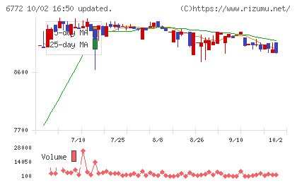 東京コスモス電機チャート
