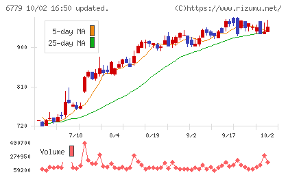 日本電波工業チャート