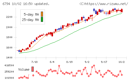 フォスター電機チャート
