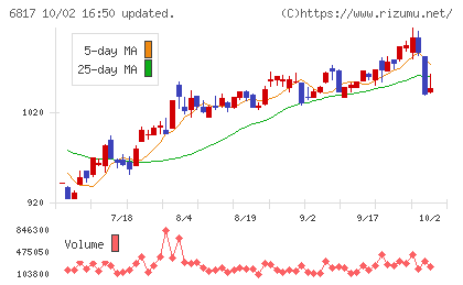 スミダコーポレーションチャート