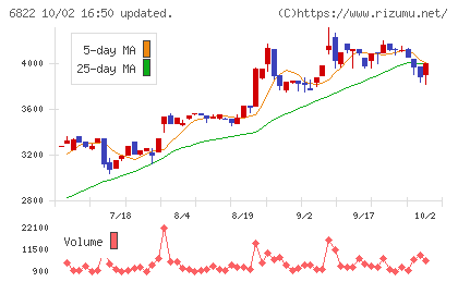 大井電気チャート
