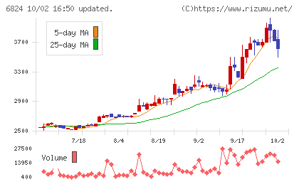 新コスモス電機チャート