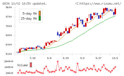 精工技研チャート