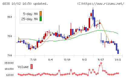 多摩川ホールディングスチャート