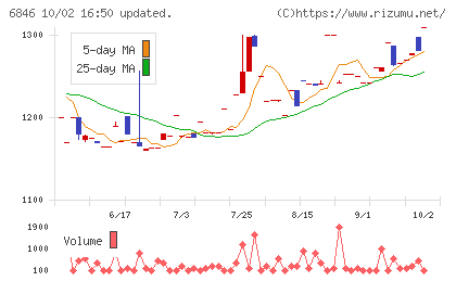 中央製作所チャート