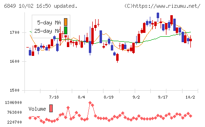 日本光電チャート