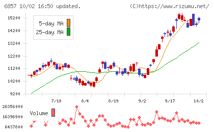 アドバンテストチャート