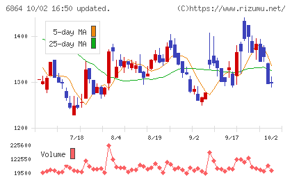エヌエフホールディングスチャート