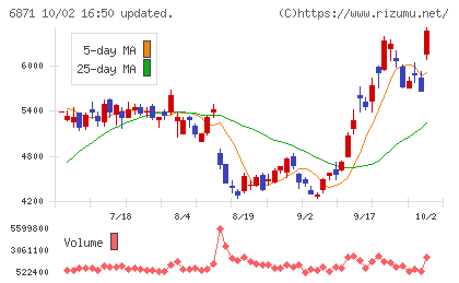 日本マイクロニクスチャート