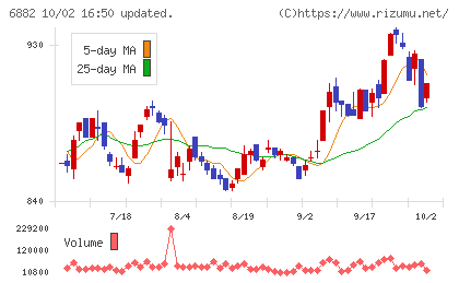 三社電機製作所チャート